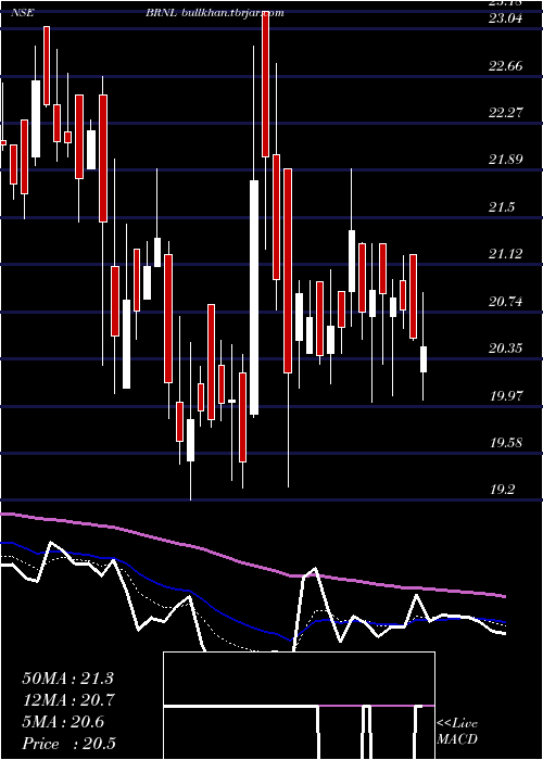  Daily chart BharatRoad