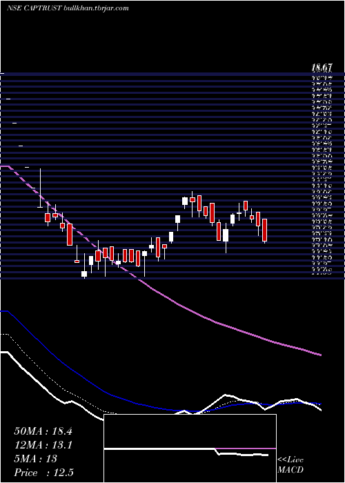  Daily chart CapitalTrust