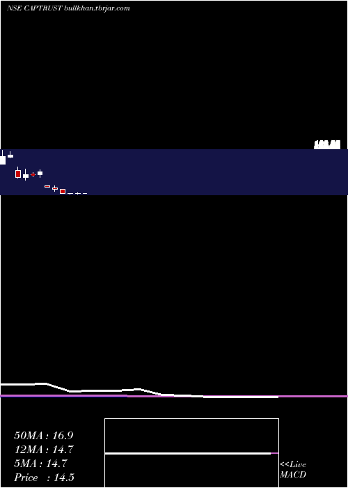  monthly chart CapitalTrust