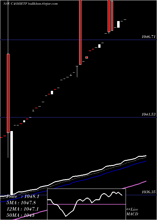  Daily chart IcicipramcCashietf