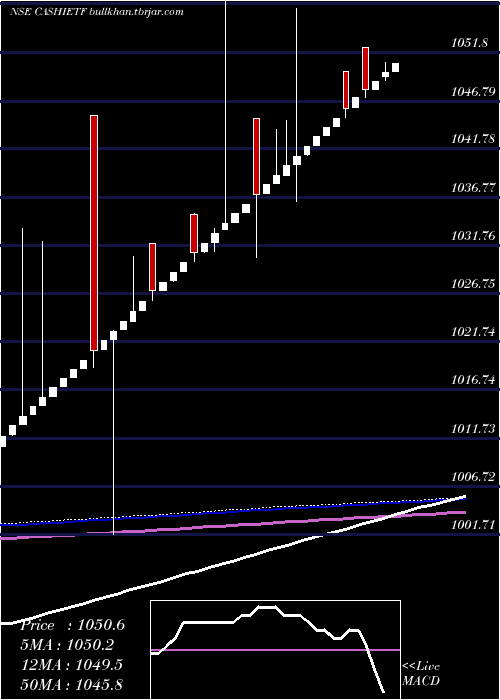  weekly chart IcicipramcCashietf