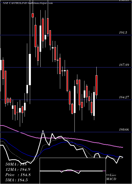  Daily chart CastrolIndia