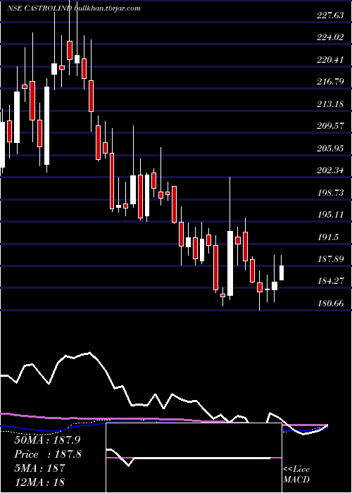  weekly chart CastrolIndia