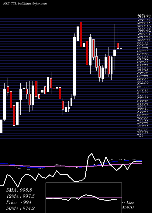 weekly chart CclProducts