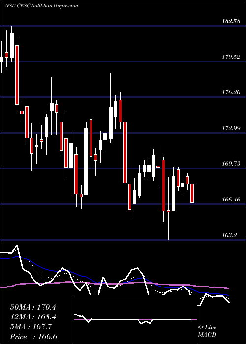  Daily chart Cesc