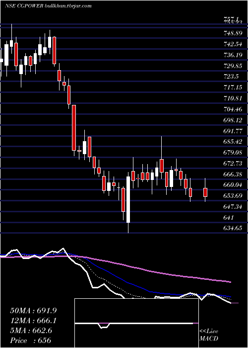  Daily chart CgPower