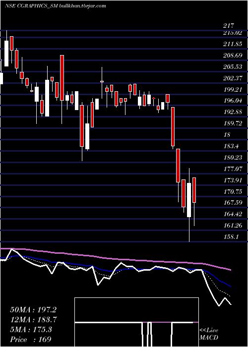  Daily chart CreativeGraphics