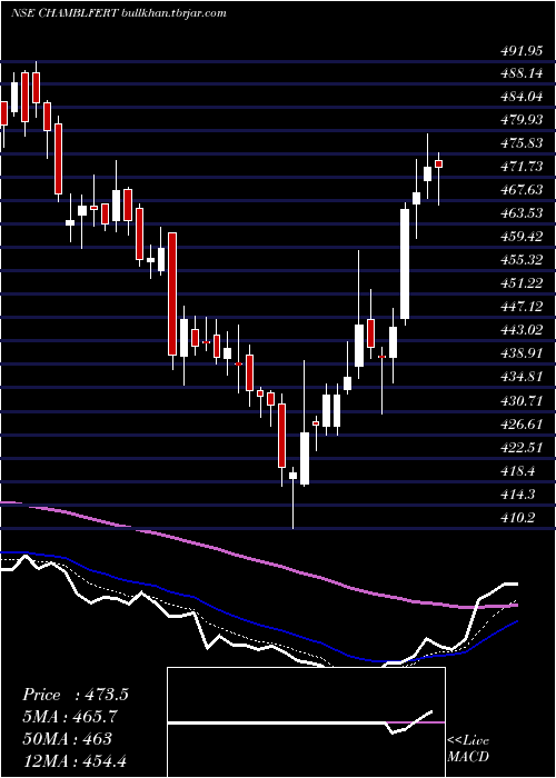  Daily chart ChambalFertilizers