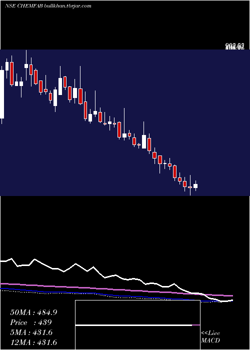  weekly chart ChemfabAlkalis