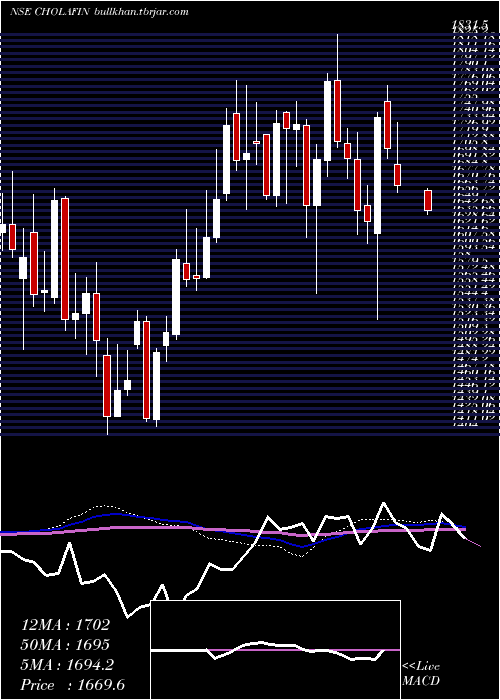  weekly chart CholamandalamInvestment