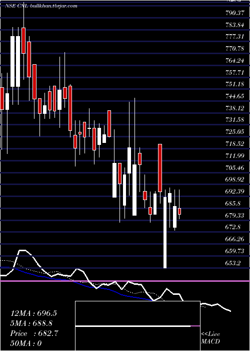  Daily chart CreativeNewtech