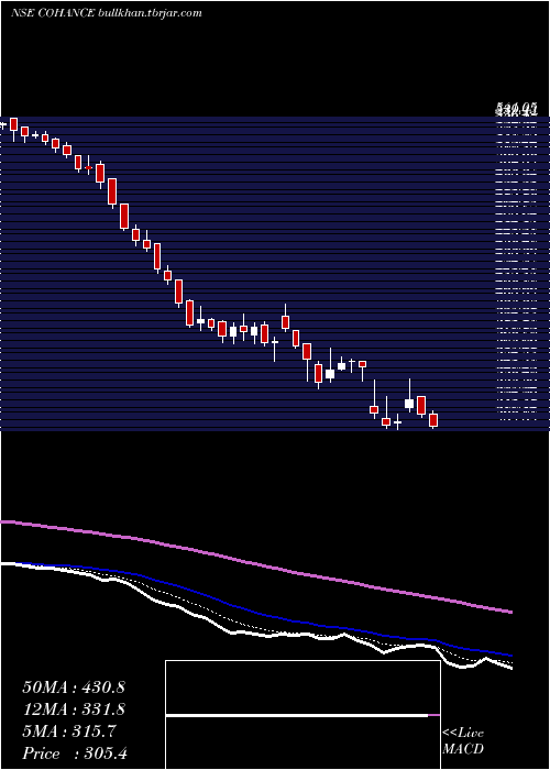  Daily chart CohanceLifesciences