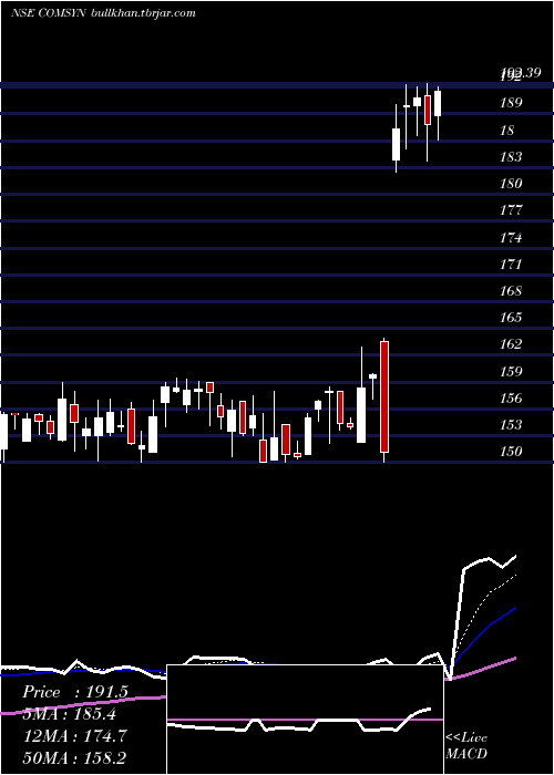  Daily chart CommercialSyn