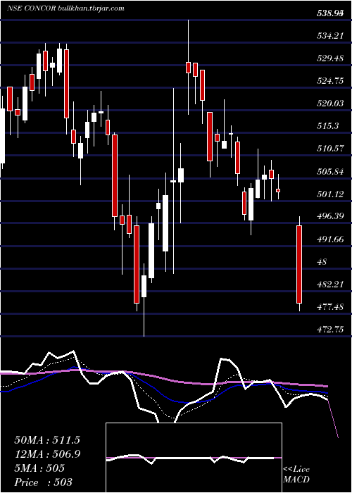  Daily chart ContainerCorporation