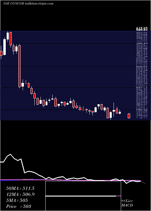  weekly chart ContainerCorporation