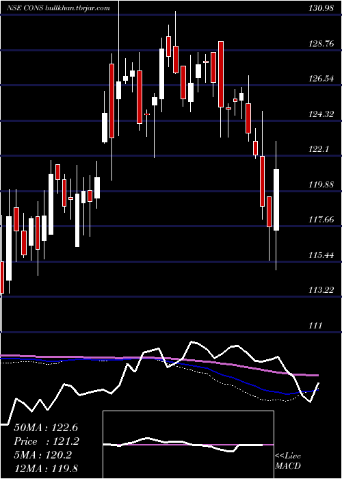  weekly chart KotakmamcKotakcons