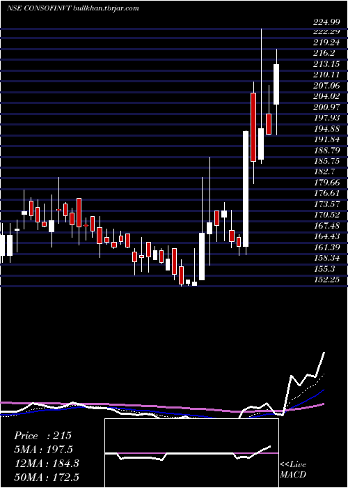  Daily chart ConsolidatedFinvest