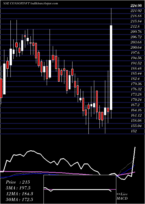  weekly chart ConsolidatedFinvest