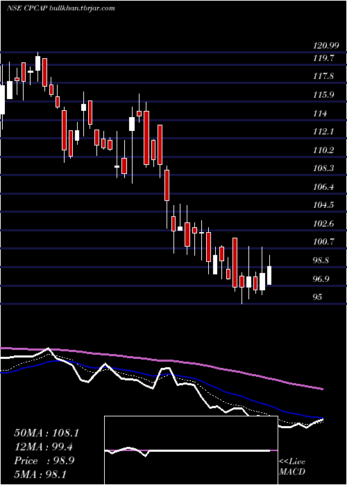  Daily chart CpCapital