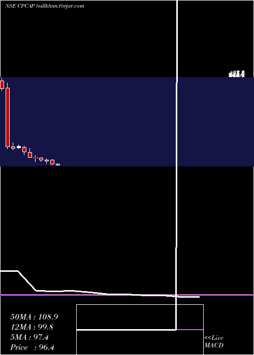  monthly chart CpCapital