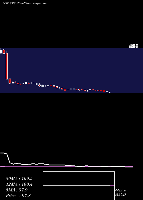  weekly chart CpCapital