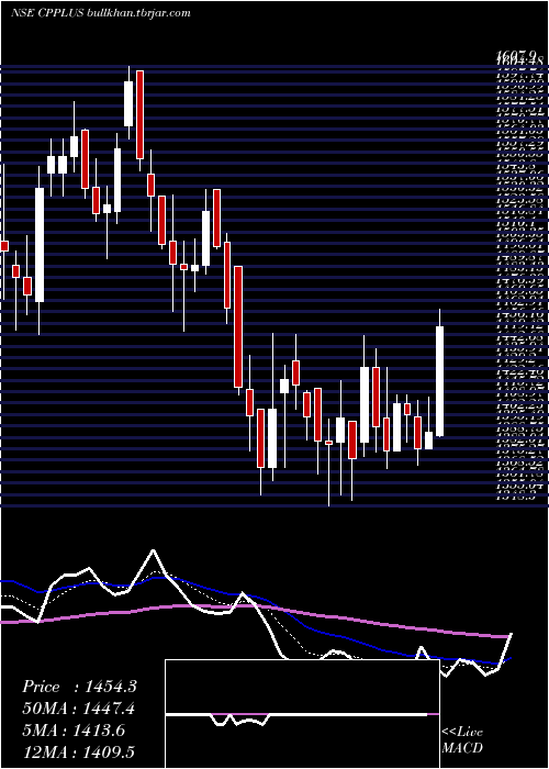  Daily chart AdityaInfotech