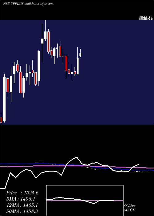  weekly chart AdityaInfotech