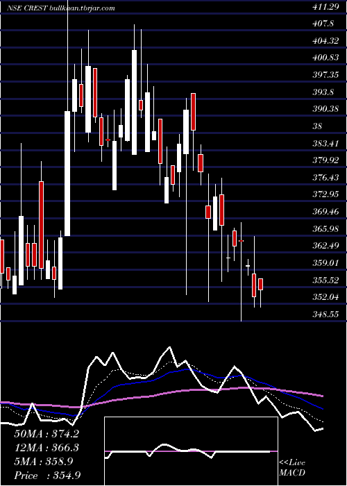  Daily chart CrestVentures