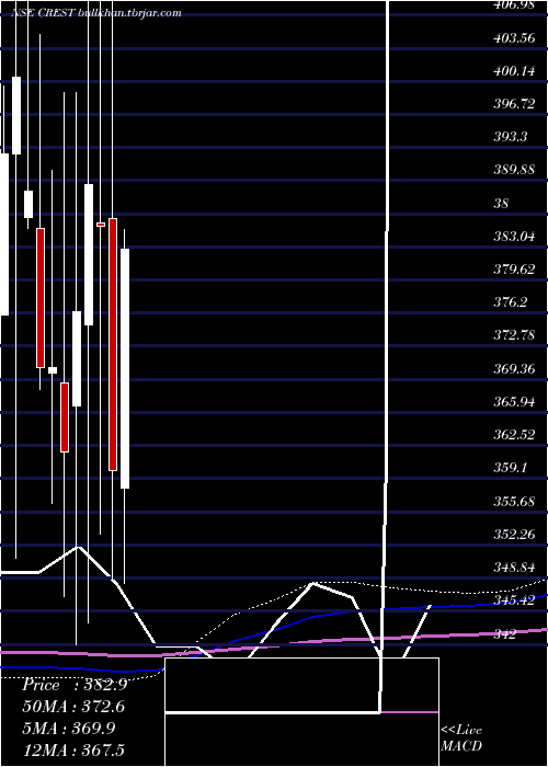  monthly chart CrestVentures