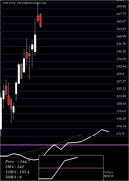  Daily chart ClearSecured