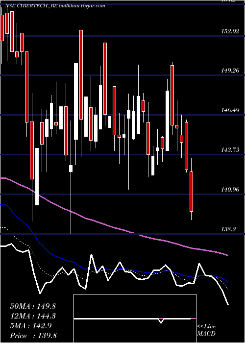  Daily chart CybertechSystems