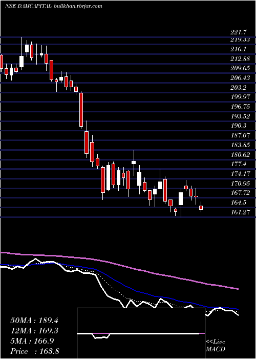  Daily chart DamCapital