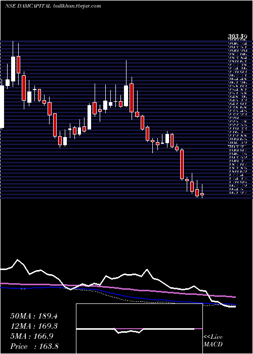  weekly chart DamCapital