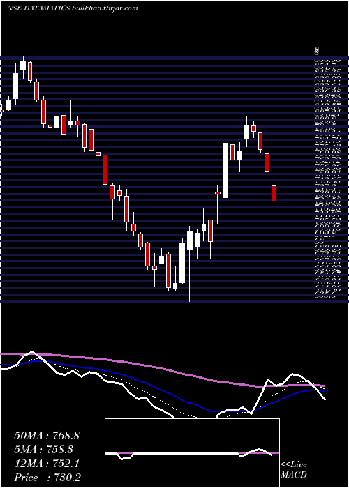  Daily chart DatamaticsGlobal