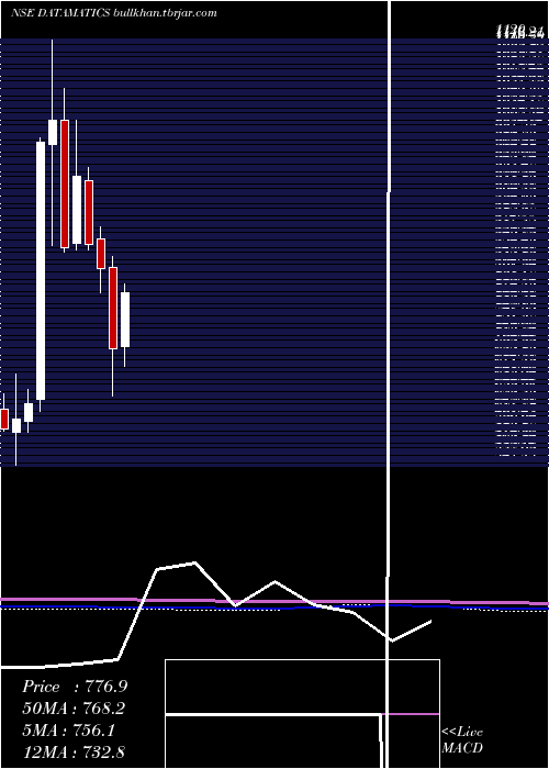  monthly chart DatamaticsGlobal