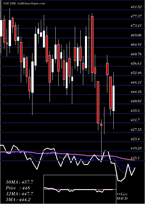 Daily chart DilipBuildcon