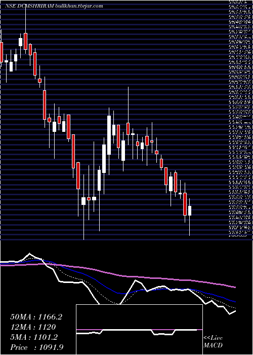  Daily chart DcmShriram
