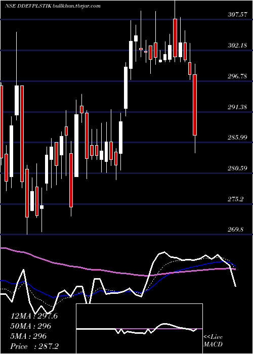  Daily chart DdevPlastiks