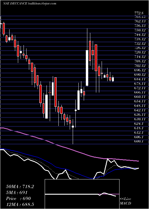  Daily chart DeccanCements