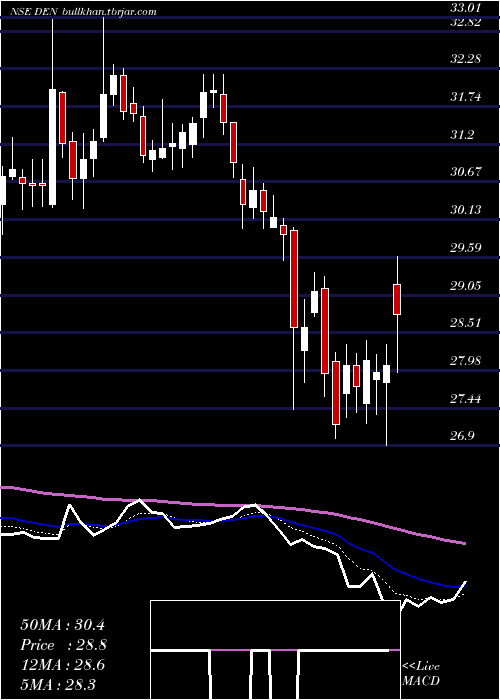  Daily chart DenNetworks