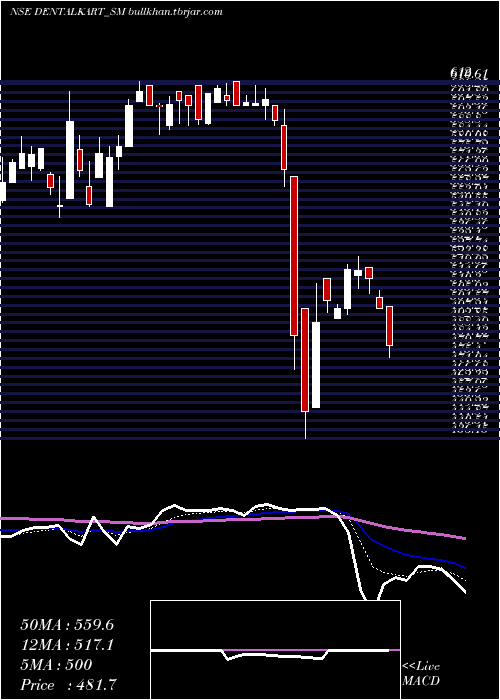  Daily chart VasaDenticity