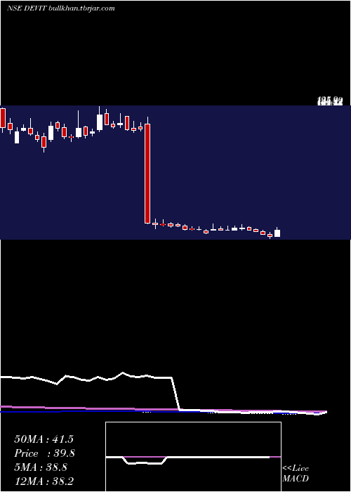  weekly chart DevInfo
