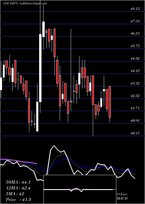  Daily chart DevAccelerator