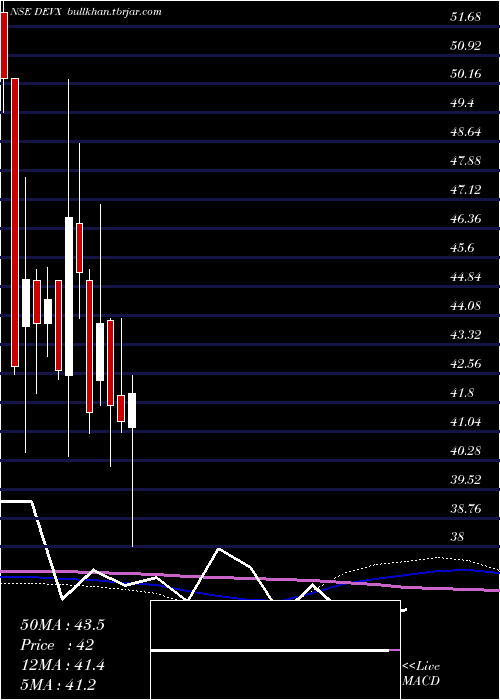  weekly chart DevAccelerator