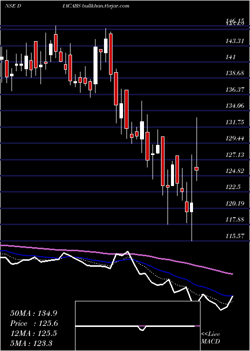  Daily chart DiamondPower