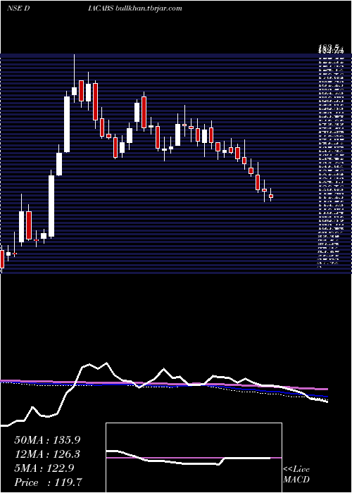  weekly chart DiamondPower