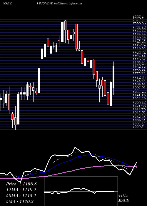  Daily chart PrataapSnacks