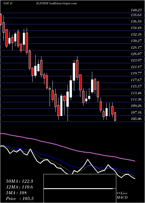  Daily chart DigitideSolutions