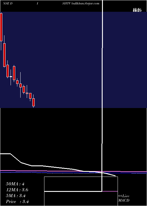  monthly chart DishTv