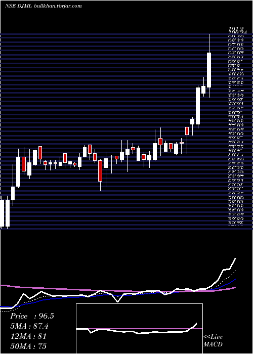  Daily chart DjMediaprint